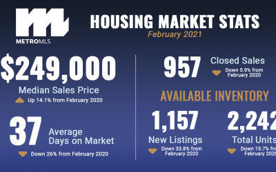 Market Reports: February 2021